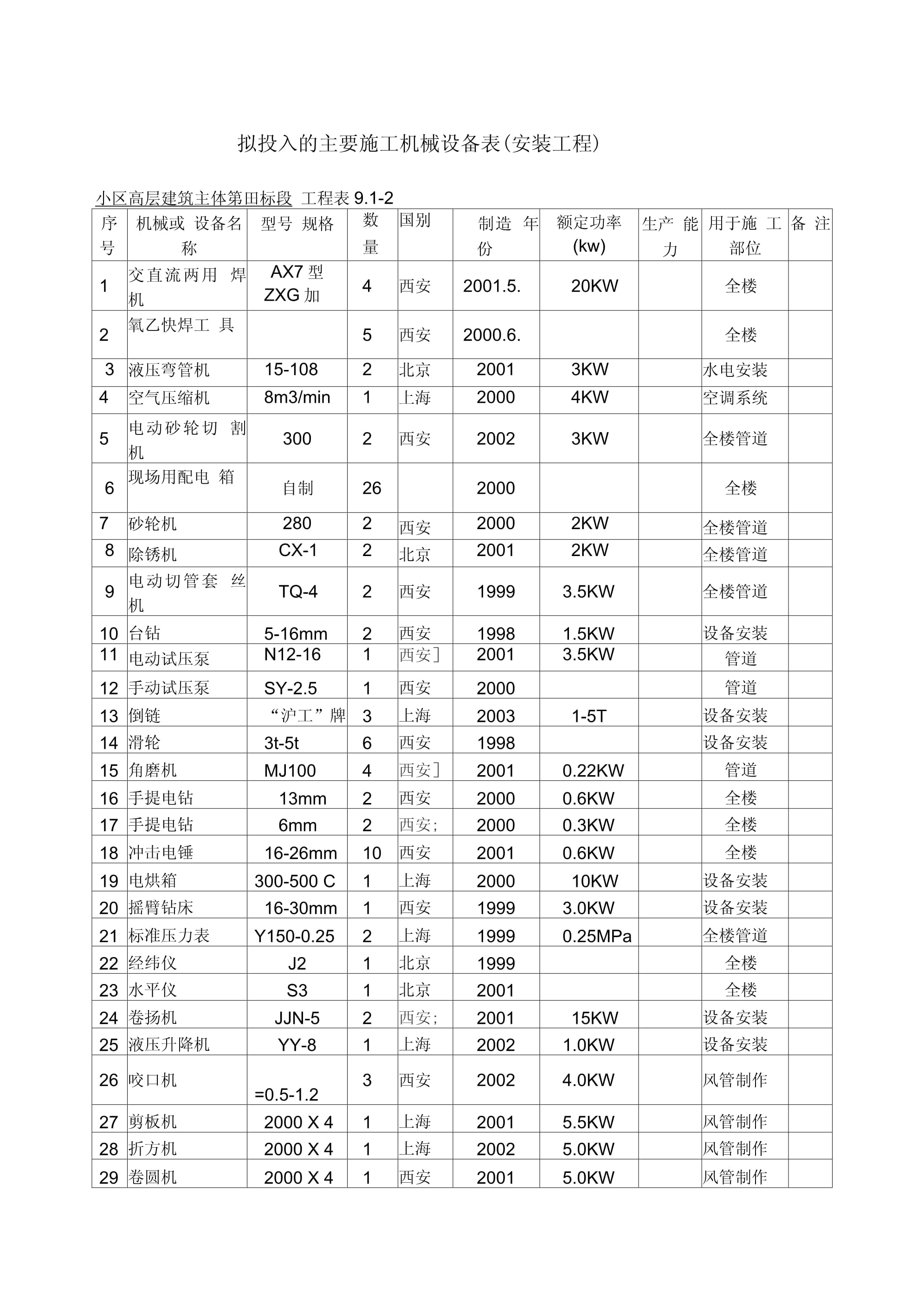 擬投入的主要施工機(jī)械設(shè)備表（安裝工程）—— 普通機(jī)械設(shè)備安裝服務(wù)