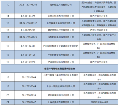 工信部注銷(xiāo)144家企業(yè)跨地區(qū)增值電信業(yè)務(wù)經(jīng)營(yíng)許可證，強(qiáng)化電信市場(chǎng)監(jiān)管
